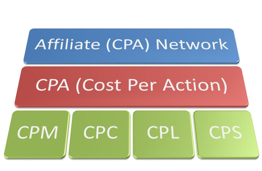 Best CPA Networks For Affiliate Marketing Programs in 2022